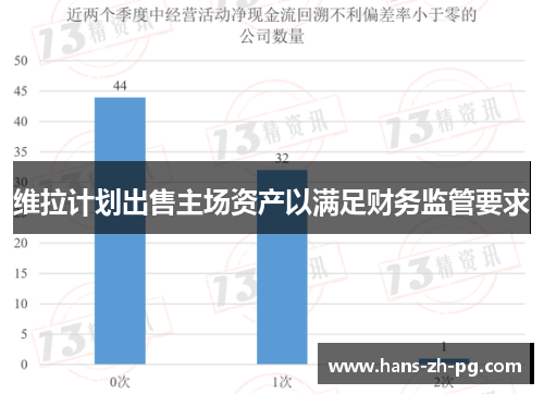 维拉计划出售主场资产以满足财务监管要求 维拉计划出售主场资产以满足财务监管要求